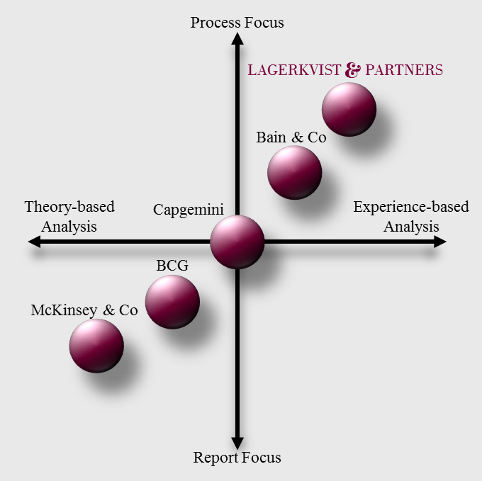 Strategic Position LAGERKVIST PARTNERS