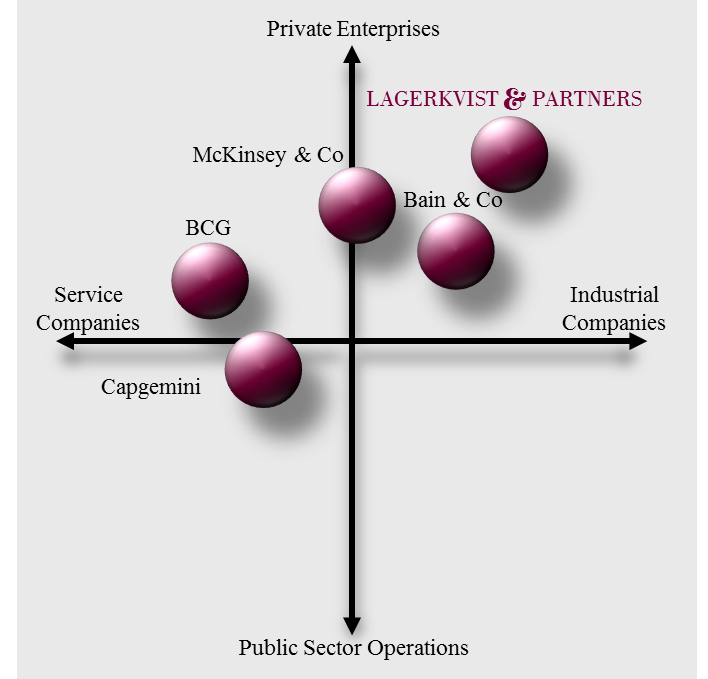 Strategic Position LAGERKVIST PARTNERS